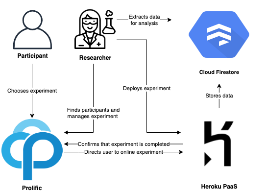 Flow Diagram