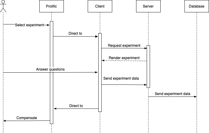 Sequence Diagram